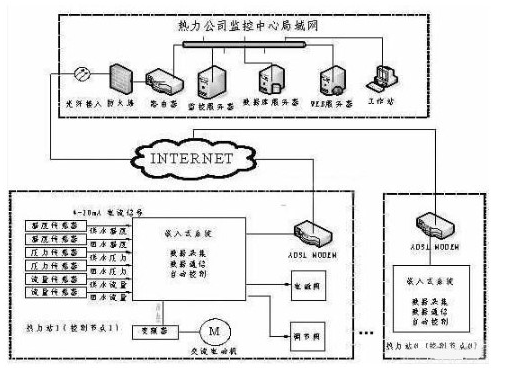 基于ADSL技術(shù)的熱網(wǎng)監(jiān)控解決方案是怎樣的