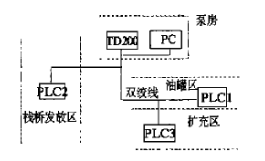 现场总线技术在国家粮食储备植物油库控制系统中的应用