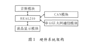 基于Android操作系统实现车载<b>人机界面</b>应用<b>程序</b>的设计