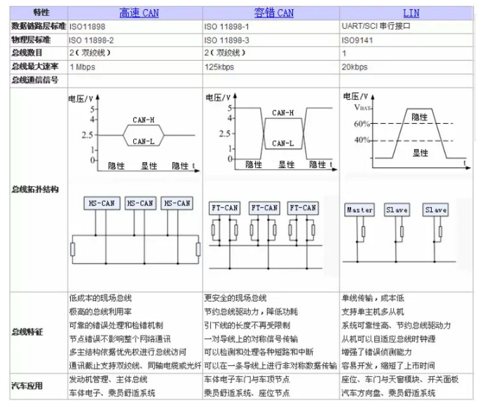 什么是LIN总线？ CAN和LIN的区别