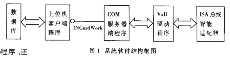 基于COM组件技术的服务器-客户机结构应用的功能及实现