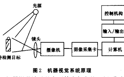 <b class='flag-5'>機器</b><b class='flag-5'>視覺</b>的<b class='flag-5'>發(fā)展</b>概述