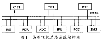 利用FPGA器件和TMS320F206芯片实现<b class='flag-5'>飞机</b>总线通讯<b class='flag-5'>系统</b>的设计方案