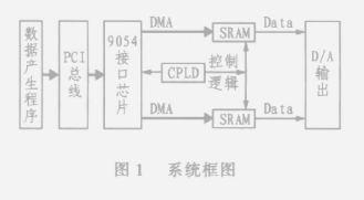 采用PCI橋接口芯片PLX9054和CPLD器件實現任意波形發生器的設計