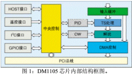 基于DM1105TS芯片<b class='flag-5'>实现</b><b class='flag-5'>数字电视接收</b>PCI卡的应用设计