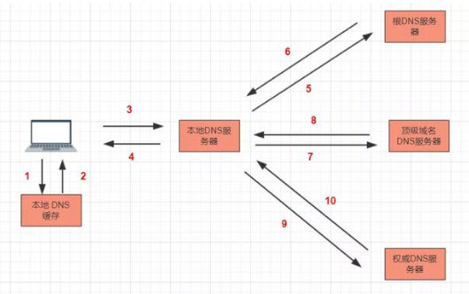 HTTP調(diào)用要用到什么技術(shù)