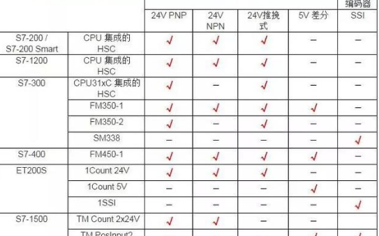 <b class='flag-5'>西门子</b>高速计数产品与<b class='flag-5'>编码器</b>兼容性选型参考
