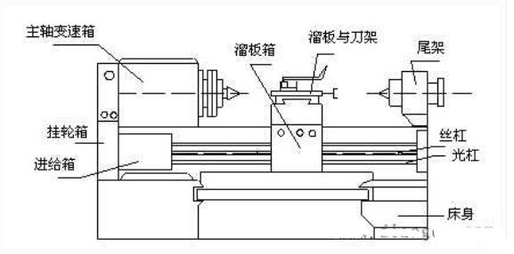 CA6140型车床的构造图