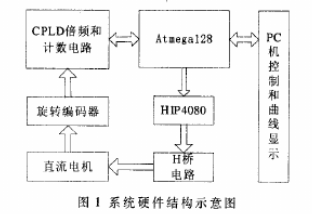 采用Atmega128单片机和<b class='flag-5'>电机</b><b class='flag-5'>控制</b>芯片<b class='flag-5'>实现</b>直流<b class='flag-5'>电机</b>高<b class='flag-5'>精度</b><b class='flag-5'>控制</b>