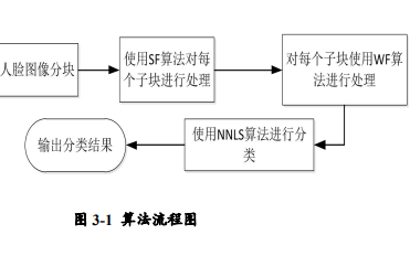 复杂<b class='flag-5'>光照</b>条件下的<b class='flag-5'>人脸</b><b class='flag-5'>识别</b>算法的研究说明