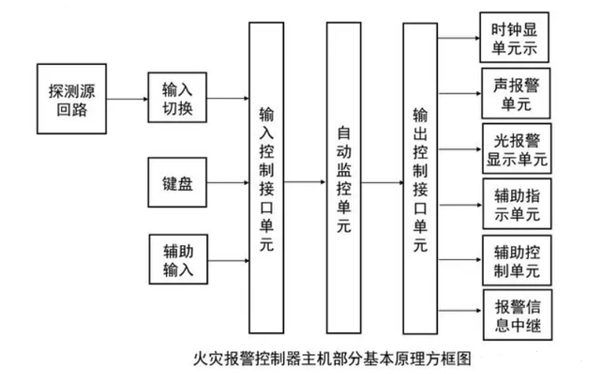 火灾报警控制器的组成结构及性能分析