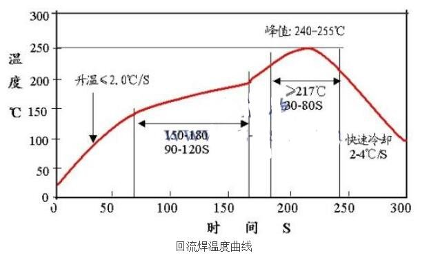 回流焊幾個溫區_回流焊各溫區溫度和時間設置