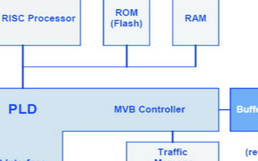 基于SOPC的MVB<b class='flag-5'>收发</b>控制器<b class='flag-5'>IP</b><b class='flag-5'>核实现</b>MVB网卡的设计