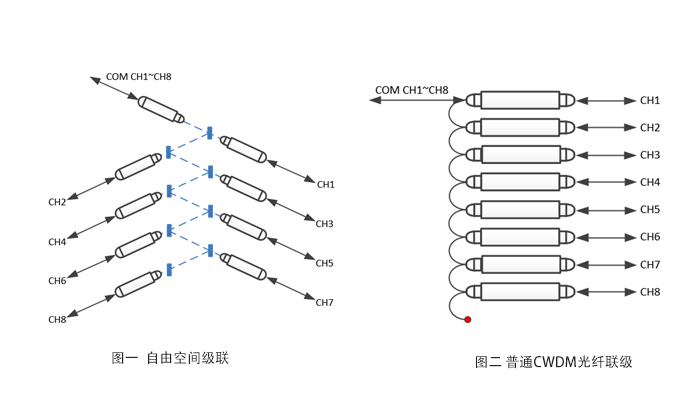 什么是光無源器件CCWDM？