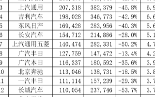 3月国内乘用车市场销量达104.5万辆，同比下降40.4%