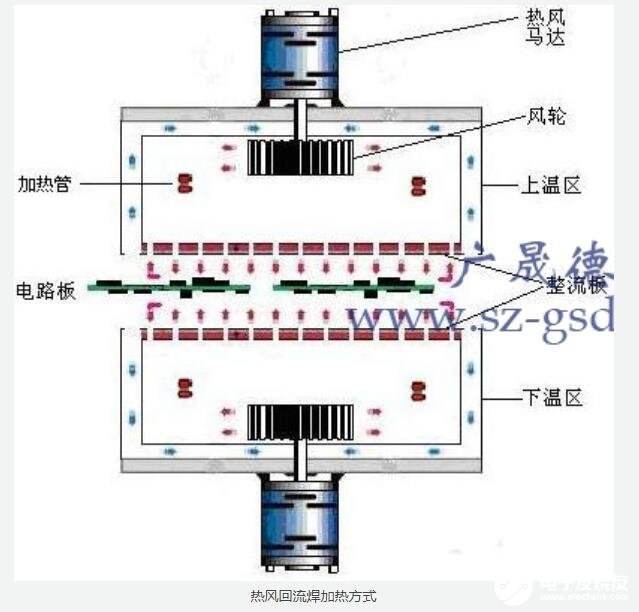 <b class='flag-5'>回流焊</b>的加熱方法_熱風<b class='flag-5'>回流焊</b>的加熱方式