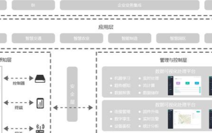 IoT時代的發(fā)展，物聯(lián)網(wǎng)使能平臺創(chuàng)造更多收益