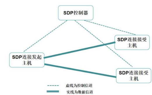 零信任安全技术的特性和软件定义边界的架构