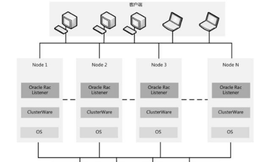 Oracle RAC集群结构的特点和缺点