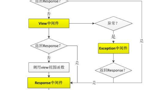 web开发中django快速使用指南