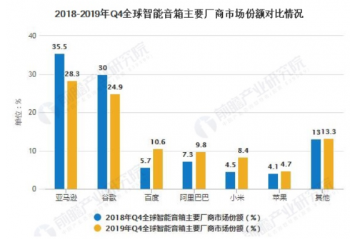 2020年中国智能音箱市场的销量将会达到4820万台