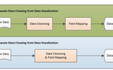 数据处理和数据工程的4个设计原则