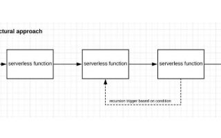 穩(wěn)健的無服務(wù)器架構(gòu)的實(shí)現(xiàn)