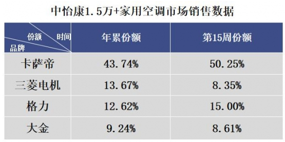 2020年第一季度国内空调市场的销量情况分析