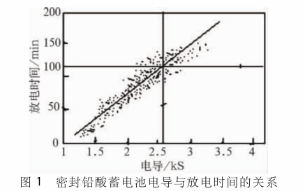 <b class='flag-5'>蓄电池</b>的内阻与容量有什么关系