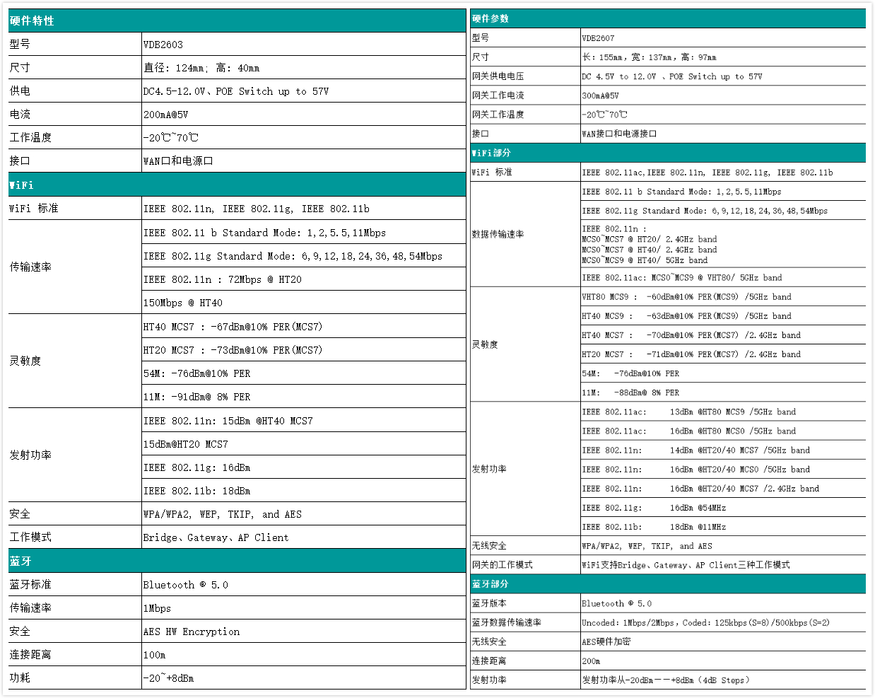 从<b class='flag-5'>Nordic</b> <b class='flag-5'>nRF52840</b>的角度来看蓝牙网关的应用生态