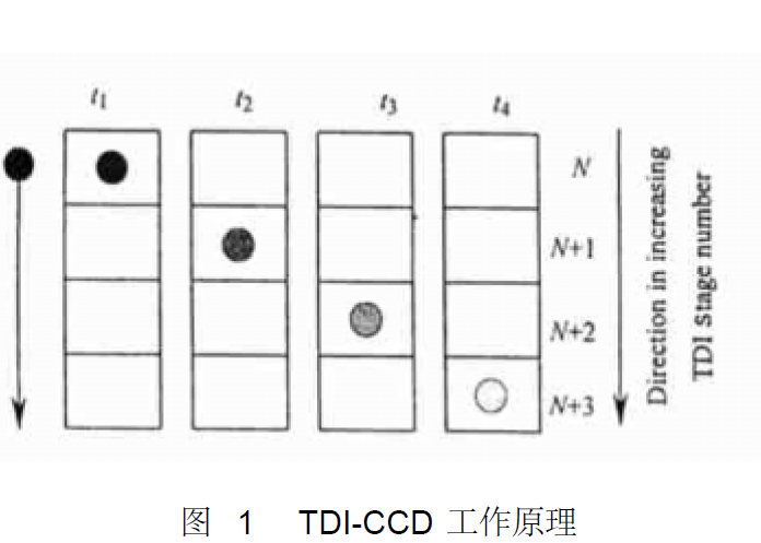如何分析高分辨力<b class='flag-5'>TDI</b>-CCD遥感<b class='flag-5'>相机</b>的特性