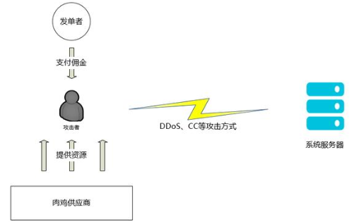 DDOS攻擊產(chǎn)業(yè)鏈和防護方法