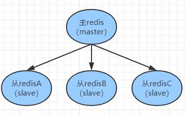 詳解Redis<b class='flag-5'>主從復制</b>和哨兵機制