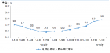 Q1季度电信业务<b>增速</b>同比提高0.8<b>个</b><b>百分点</b>，同比增长17.7%