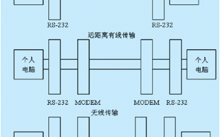 基于DB25连接器实现和PC机的全双工异步串行通信的软硬件设计