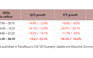 2020 Q1季度全球机械硬盘出货量同比下滑14%，东芝跌幅可能高达24%