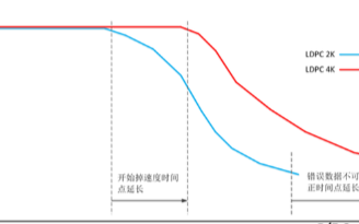 联芸科技发布新Agile <b class='flag-5'>ECC</b>技术，<b class='flag-5'>提升</b>QLC闪充性能和使用<b class='flag-5'>寿命</b>