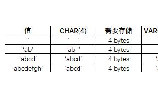 MySQL为<b class='flag-5'>字段</b>选择合适数据<b class='flag-5'>类型</b>