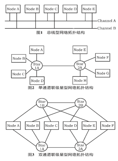 适用于下一代汽车线控系统通讯要求的FlexRay协议规范