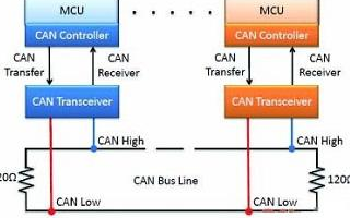 CAN BUS的架构特点、应用优势与实例分析