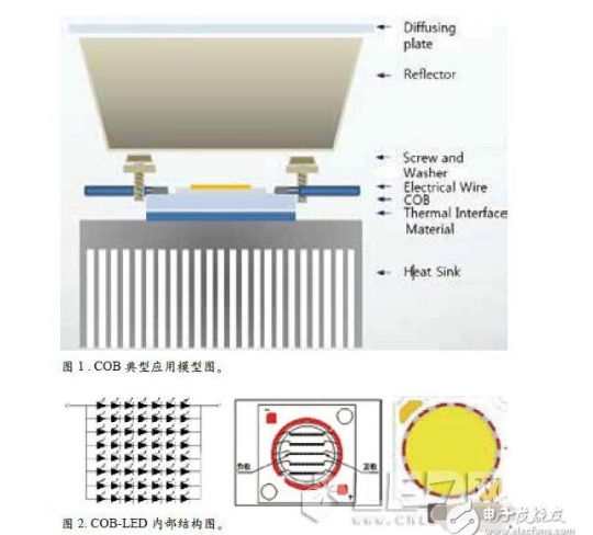 COB封裝中LED為什么會(huì)失效