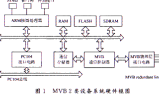 采用<b class='flag-5'>NET+50</b>和<b class='flag-5'>MVBC01</b><b class='flag-5'>芯片</b><b class='flag-5'>實現</b><b class='flag-5'>MVB</b> <b class='flag-5'>2</b><b class='flag-5'>類</b><b class='flag-5'>設備</b><b class='flag-5'>系統</b>的設計