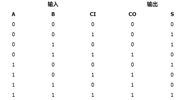 全加器的定義_全加器的輸入端有幾個