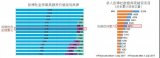 尚德太阳能组件全球出货国家达到100个 在激烈的海外新兴市场竞争中取得先机