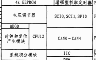 摩托羅拉MC9S12DP256單片機結構、功能特點及在汽車領域的應用分析