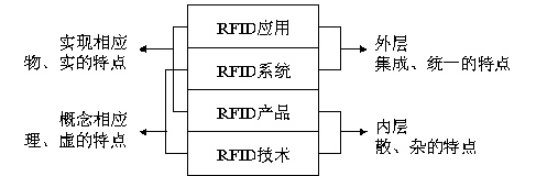 RFID分类是怎么样的情况