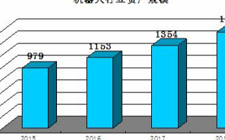 全球<b>机器人</b><b>市场规模</b><b>持续</b>扩大，2020年<b>机器人</b>行业发展趋势如何