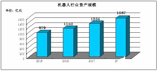 工业机器人市场规模分析当前,我国生产制造智能化改造升级的需求日益