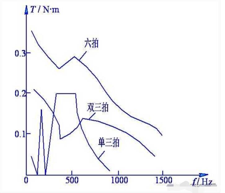 步进电动机如何实现通电