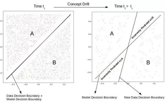<b class='flag-5'>机器</b><b class='flag-5'>学习</b>模型在生产中退化的原因